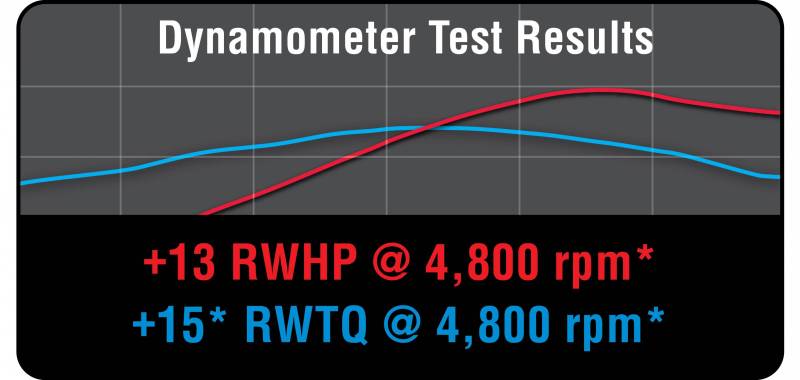Roush Performance - Roush Performance 2015-17 Mustang 3.7L V6 Performance Pac Level 2 422000