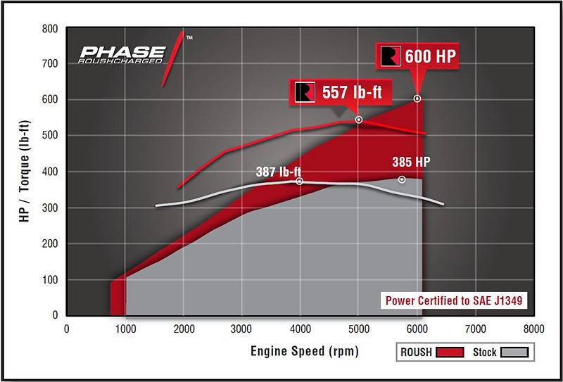 Roush Performance - Roush Performance 2015-17 F-150 5.0L V8 600HP Phase 1 Supercharger Kit 421983