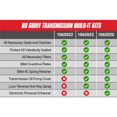 Transmission - Overhaul / Rebuild Kits - BD Diesel - BD Diesel Stage 3 Performance Build-It Transmission Kit 1062023