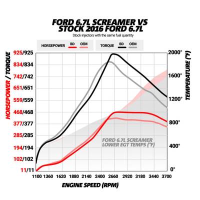 BD Diesel Screamer Performance Exchange Turbo 1045828