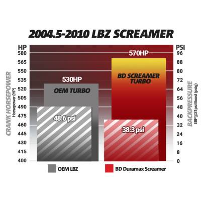 BD Diesel - BD Diesel Screamer Performance Exchange Turbo 1045840 - Image 5