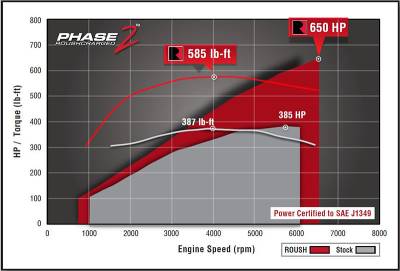 Roush Performance - Roush Performance 2015-17 F-150 5.0L V8 650HP Phase 2 Supercharger Kit 421984