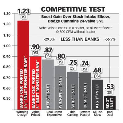 Banks Power - Monster-Ram Intake Elbow W/Boost Tube 98-02 Dodge 5.9L Banks Power - Image 5